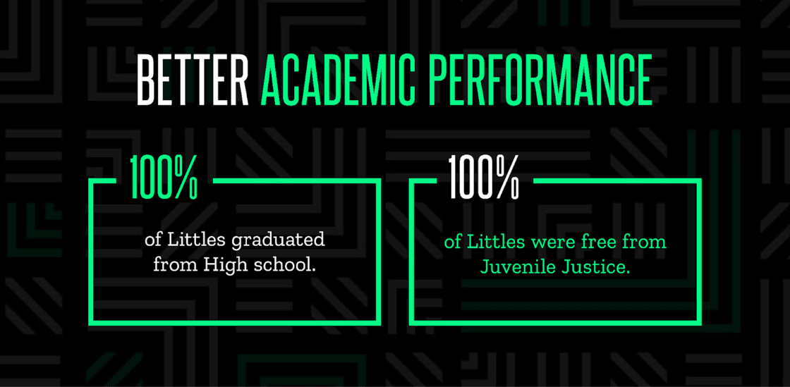 Better Academic Performance