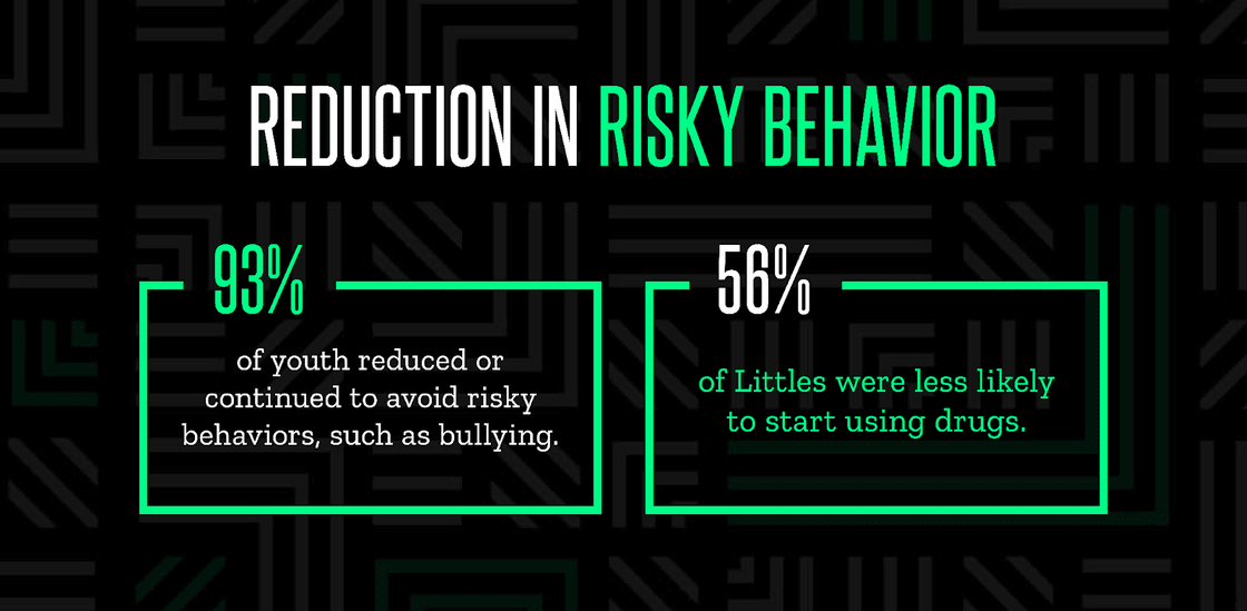 Reduction in Risky Behaviour